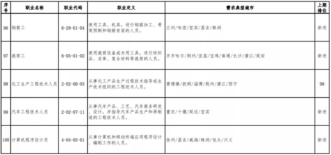 「高考」高考选专业可以参考2020年短缺职业排行