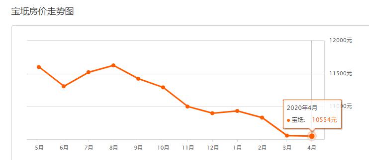 天津宝坻区2021gdp是多少_宝坻GDP和最新房价趋势出炉,这些小区已经有了最新价格