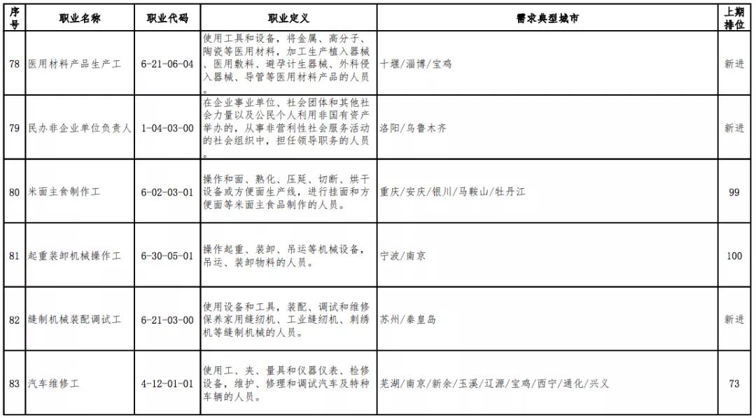 「高考」高考选专业可以参考2020年短缺职业排行
