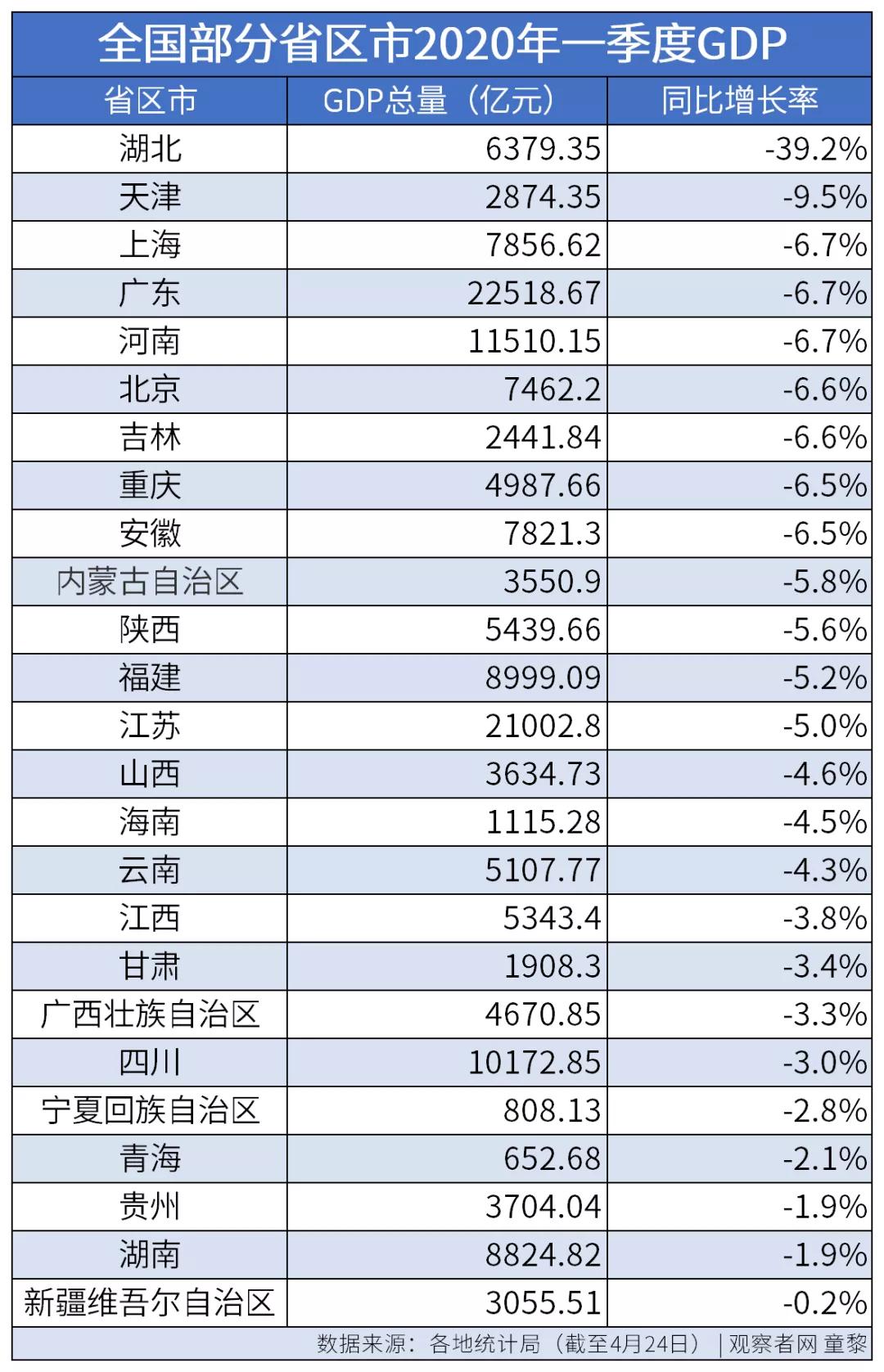 沈阳各地区一季度gdp_一季度GDP出炉 中西部展现 抗跌力 天津增速又垫底