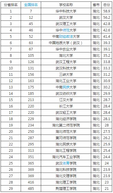 湖北院校排名_湖北三本学校排名(3)