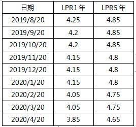 2020第一季度gdp下降6.8%_2019第一季度城市gdp(2)