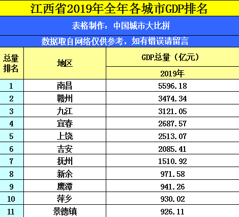 鹰潭gdp在江西排第几_31省区2015年GDP排名出炉 全国哪3省最富