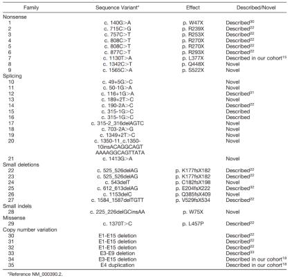 图1. 本研究48个患者chm突变类型与hgmd数据库的对比48个患者的首次就诊年龄
