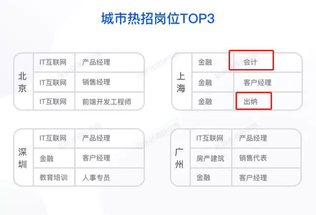会计成为紧缺职业！真实工资曝光！你是否拖后腿了呢？