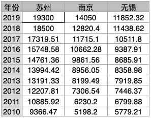 无锡市GDP是多少(3)