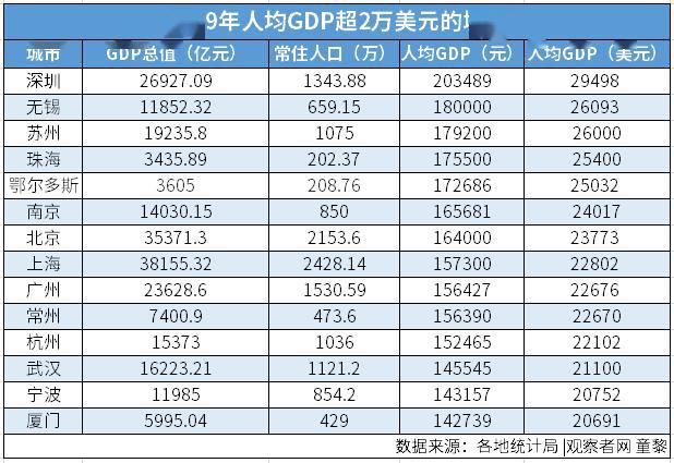 2019北京人均gdp多少美元_2019人均gdp市排名(3)