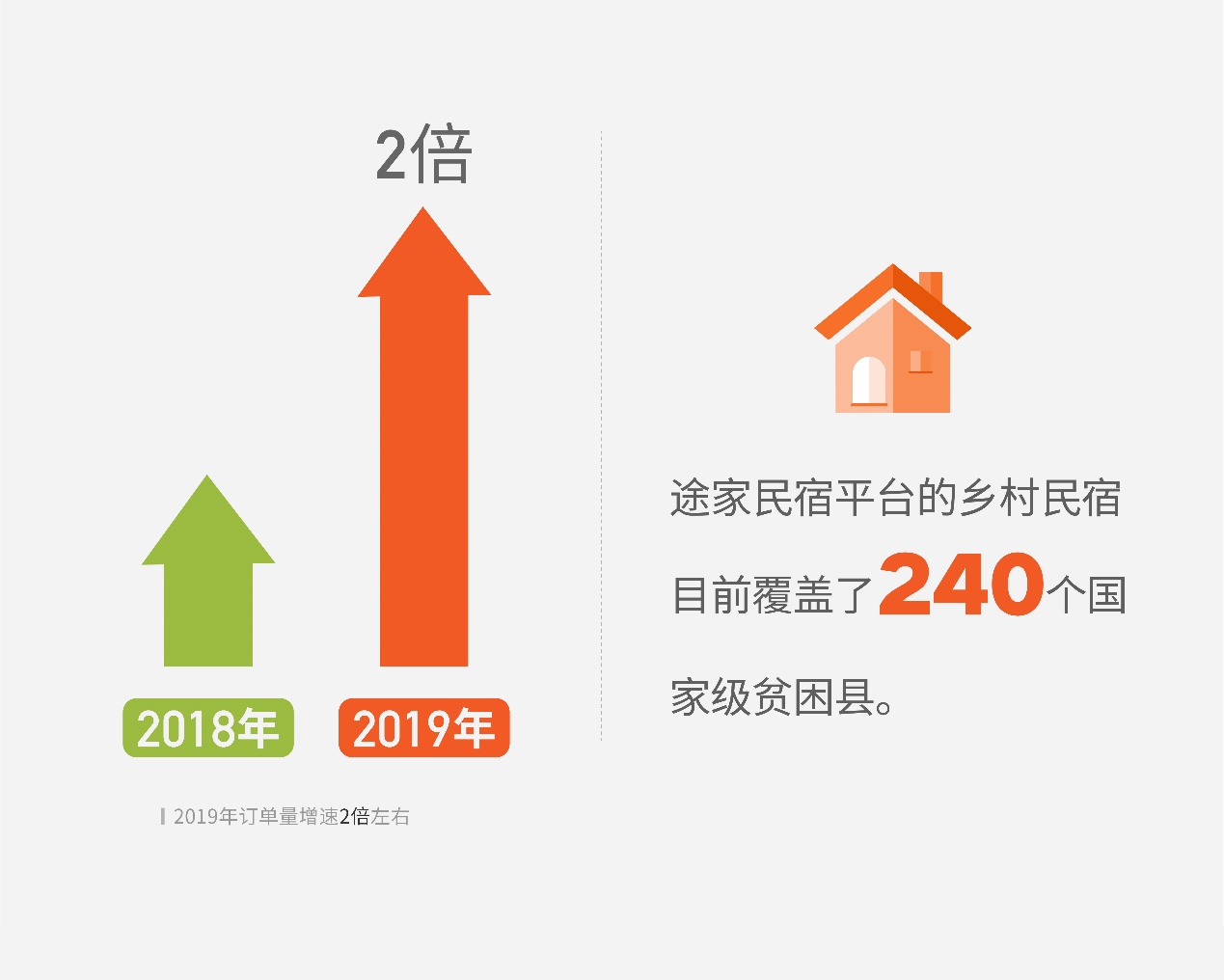 《途家发布《2019乡村民宿报告》：乡村民宿房源数增加1.3倍 覆盖超过240个贫困县 创收超5.5亿》