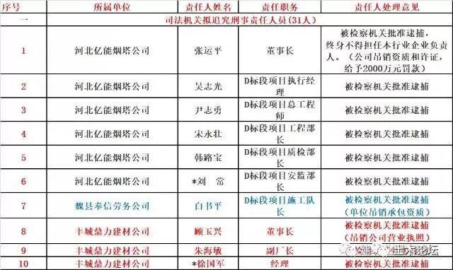 挂证被判3年有期徒刑!典型案例汇总