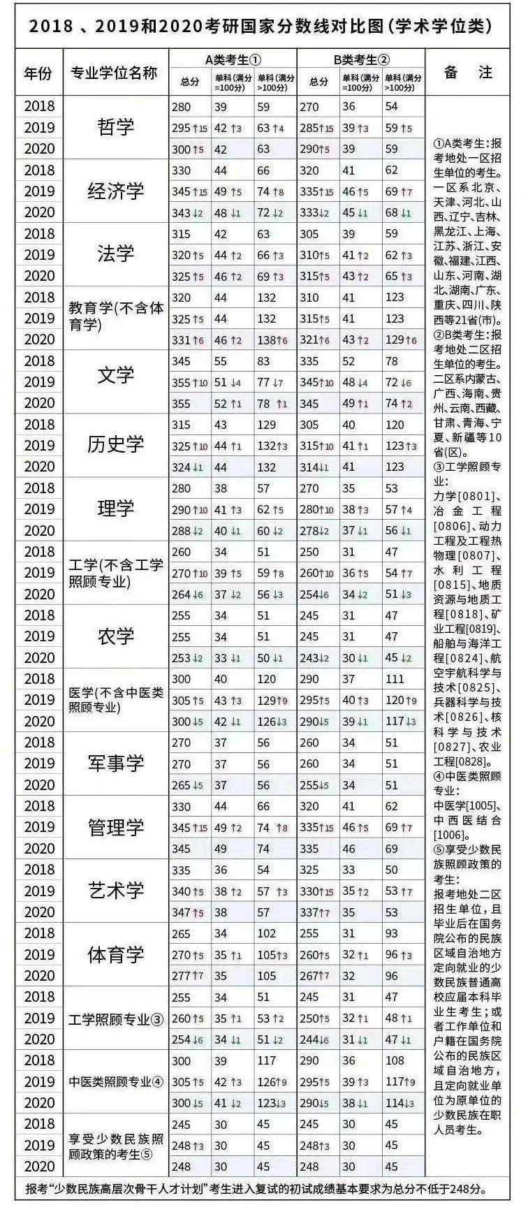 从20国家线及近五年涨跌分析，看21考研趋势！