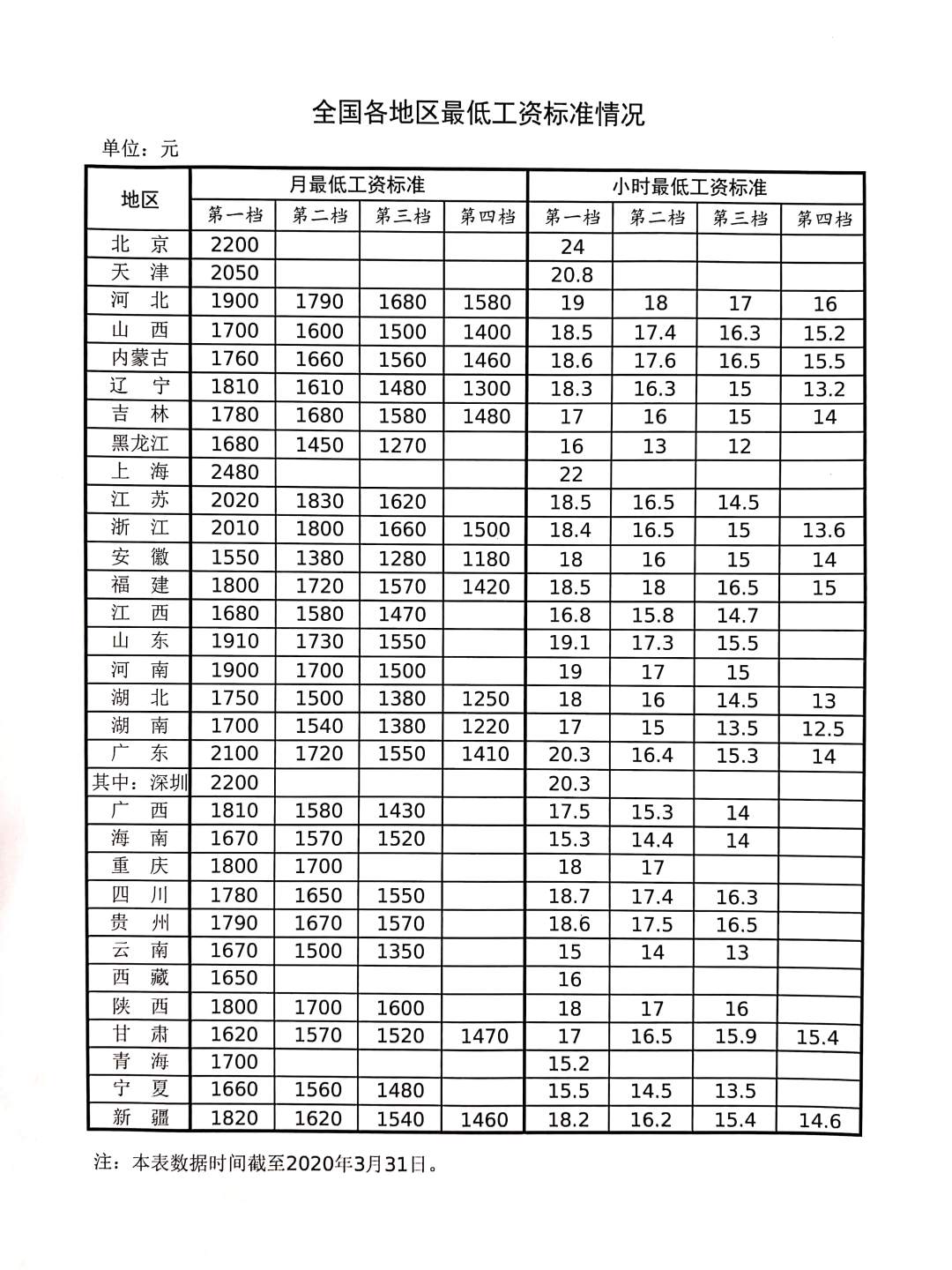 全国各地区最低工资调整出炉，月薪上海最高为2480元