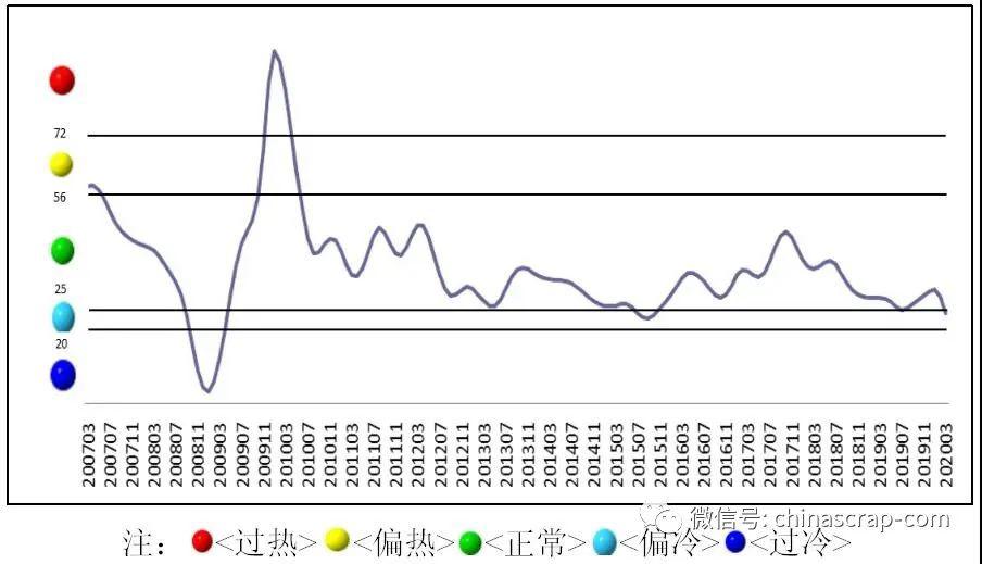 铜gdp2020_铜2019回顾与2020展望 经济弱周期不变 价格前高后低(2)