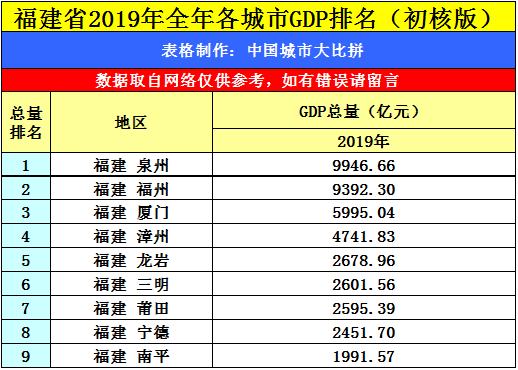 2019福建gdp_2019福建GDP十强县 泉州霸榜前三,安溪闽侯竞争山区第一县(2)