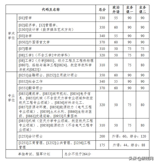 哈工大2020年mba分数排名_2020考研分数线:哈尔滨工业大学2020年复试基本分数