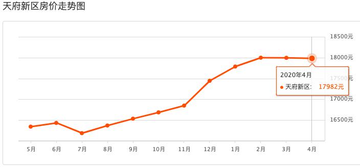 房价的增值计入gdp_兰州2017上半年楼价表,看看你的房子增值了吗