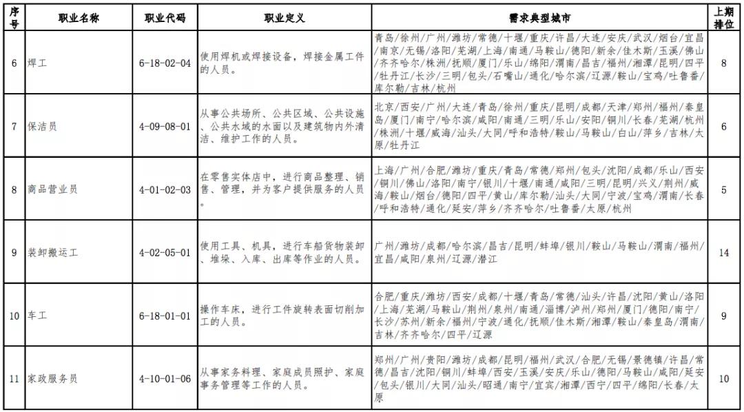 「高考」高考选专业可以参考2020年短缺职业排行