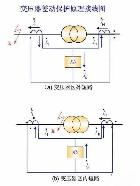 差动保护的原理_简要说明变压器纵联差动保护的动作原理