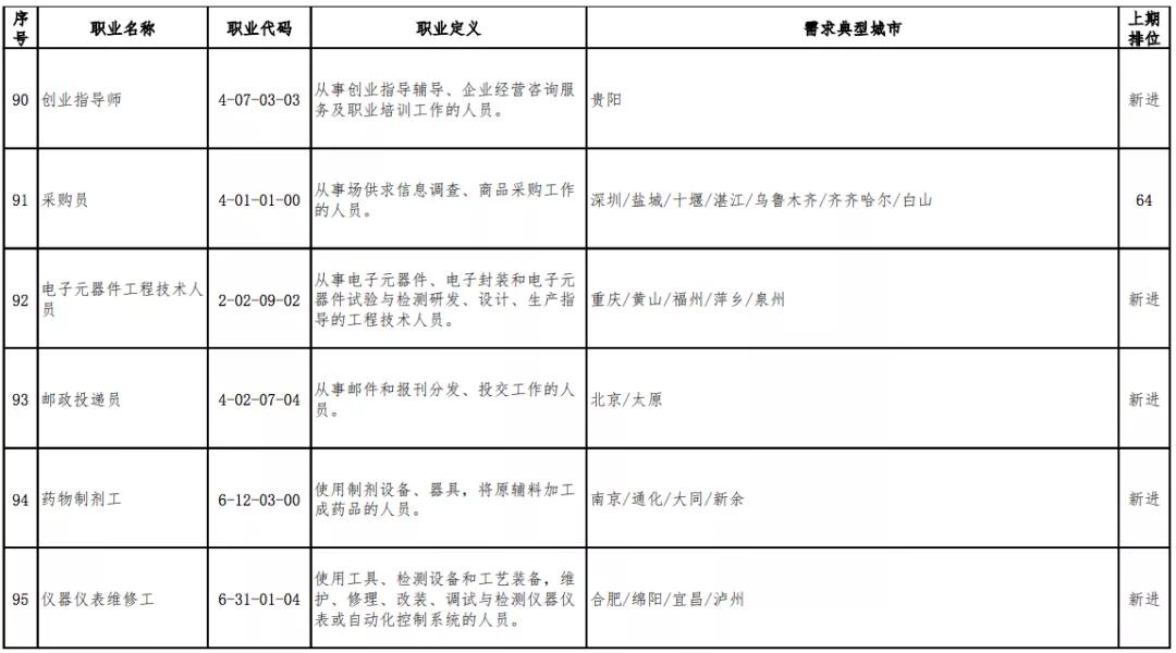 「高考」高考选专业可以参考2020年短缺职业排行