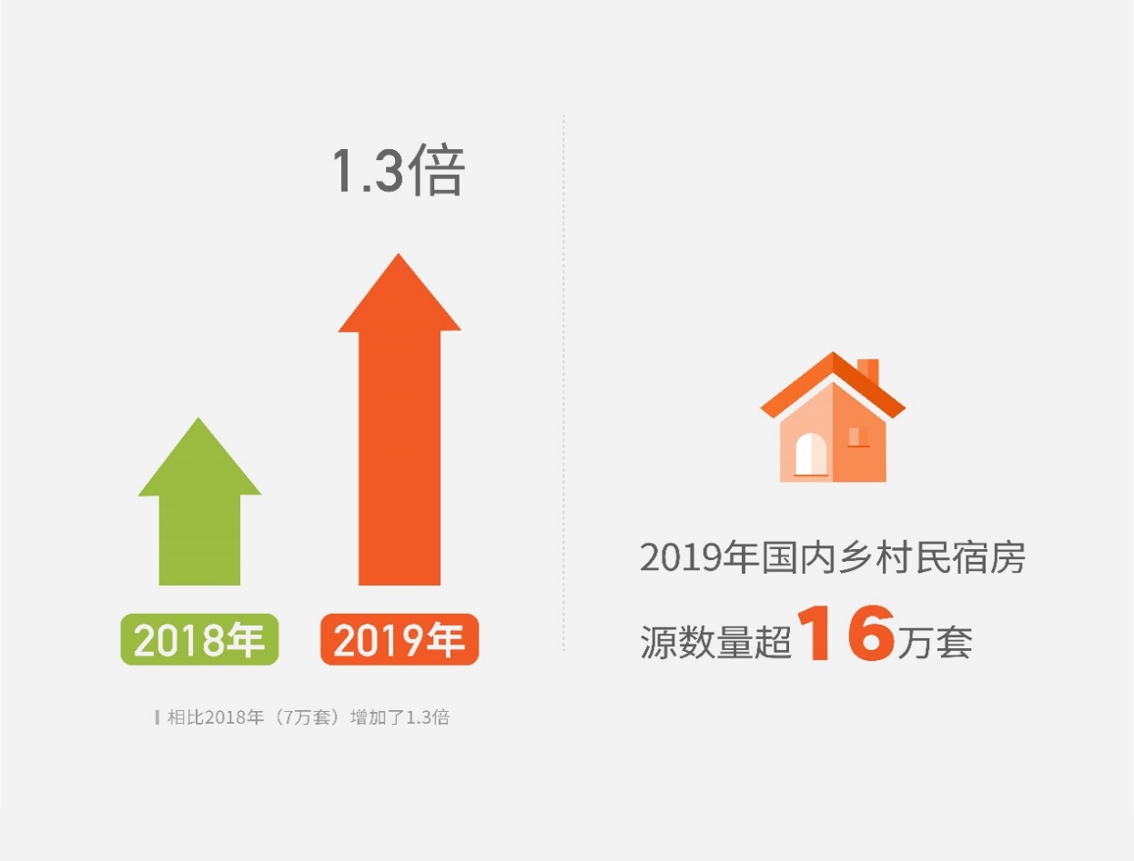 《途家发布《2019乡村民宿报告》：乡村民宿房源数增加1.3倍 覆盖超过240个贫困县 创收超5.5亿》