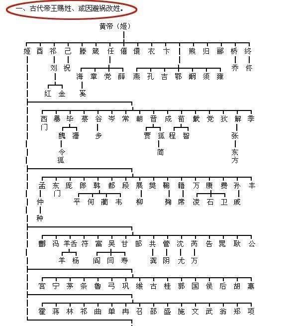 中华姓氏分支表曝光:你是炎黄子孙?还是蚩尤后代?一起