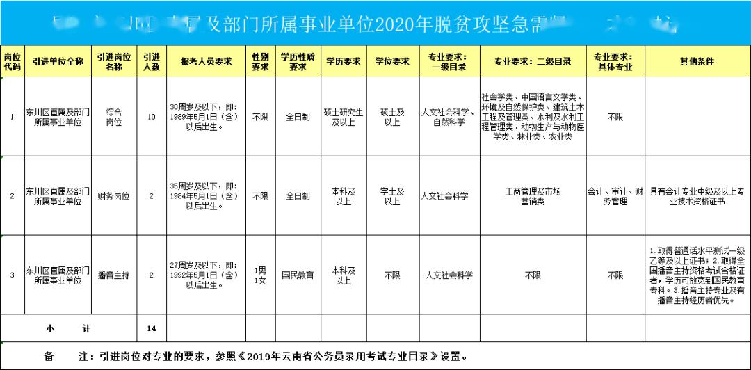 昆明市四个区多少常住人口_昆明市晋宁区路标路牌(2)