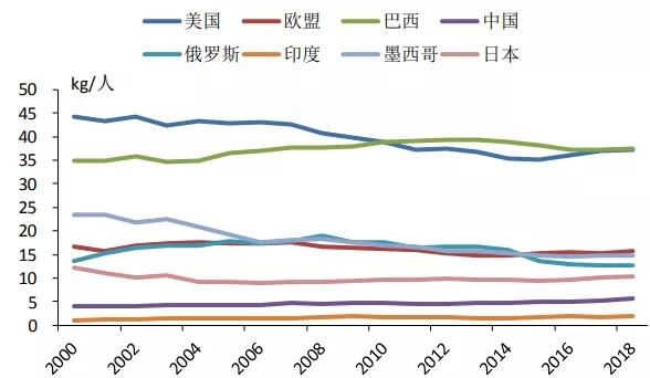 牛肉人均消费量_腊味人均消费量(3)