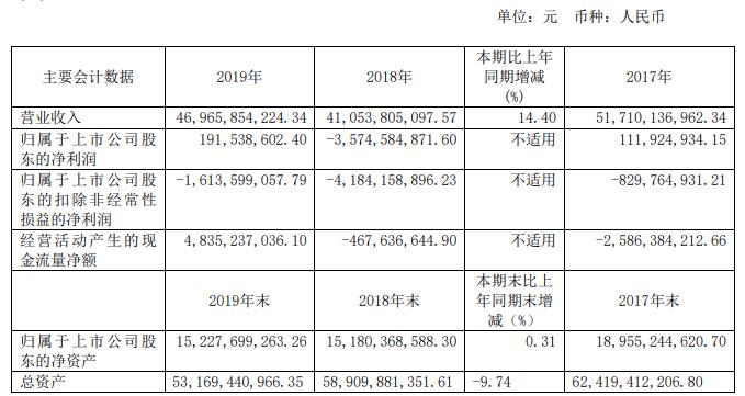 轻卡份额提升,福田2019净利1.9亿元 2020各市场如何布局