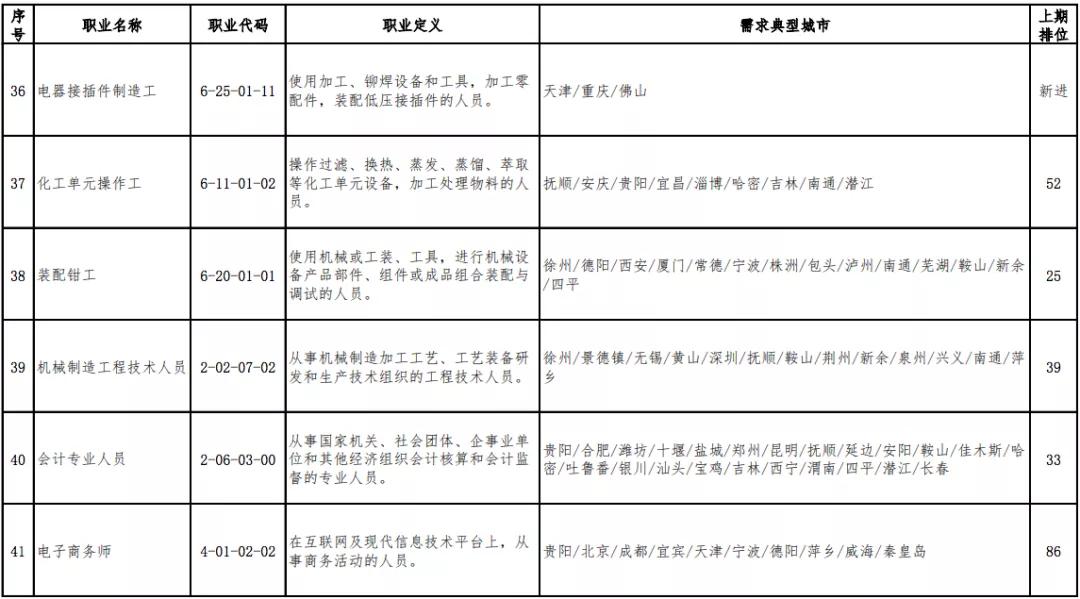 「高考」高考选专业可以参考2020年短缺职业排行