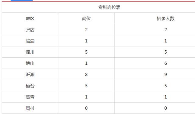 2020淄博市各区人口_淄博市地图