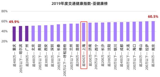谁不怕堵？上海为何敢放开4万个牌照指标