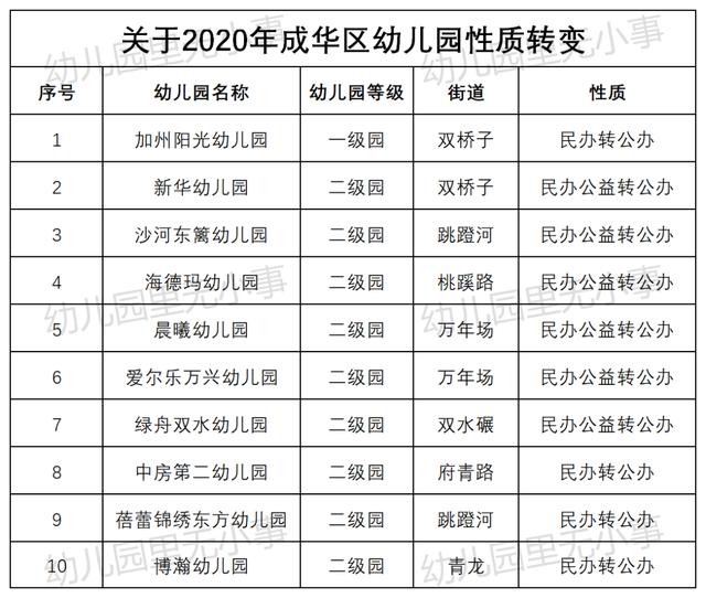 其中以一级园,均价约4w/年的加州阳光幼儿园最受家长关注,据了解,该园