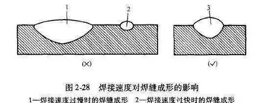 窄间隙焊接工艺忌用单道"凹面状"焊道_焊缝