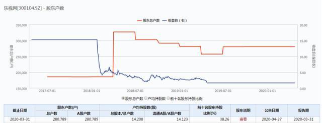 28万股东被坑！巨亏113亿，三大退市条款同时触发