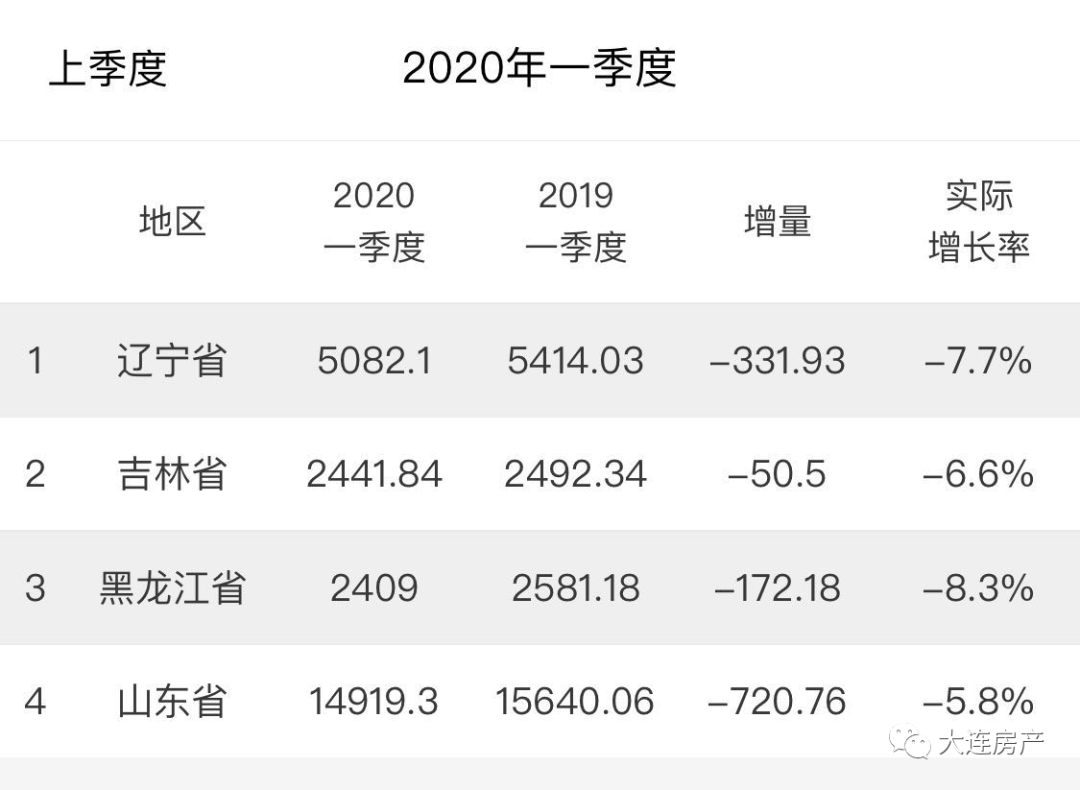 辽宁省gdp为何下降_31省GDP总量排序新调整 湖南微升1名居第9 图