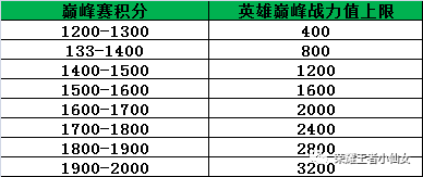 王者荣耀战力表什么时候发放 0d4cd6e0eade4e09a5c3b9e752db8836.png