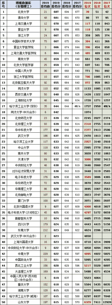 [安徽省]安徽省2017-2019年高考文理科投档线及位次top200高校