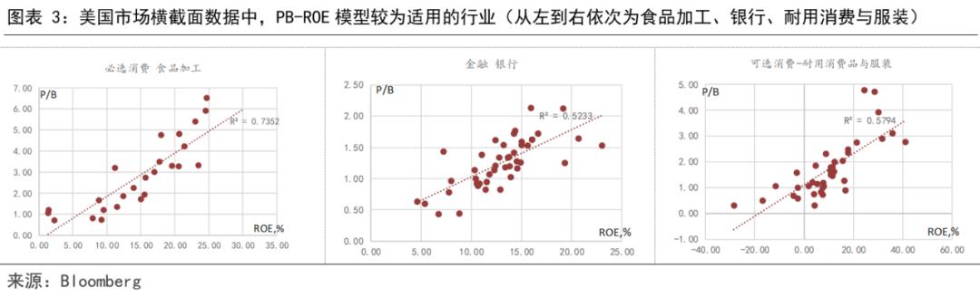 对PB-ROE模型的一些理解_预期