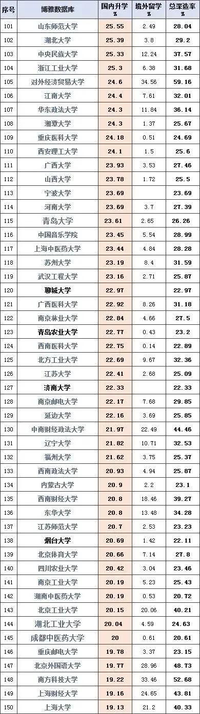 高校@北大15,第一第三你想不到中国高校国内升学率排行榜:清华第二