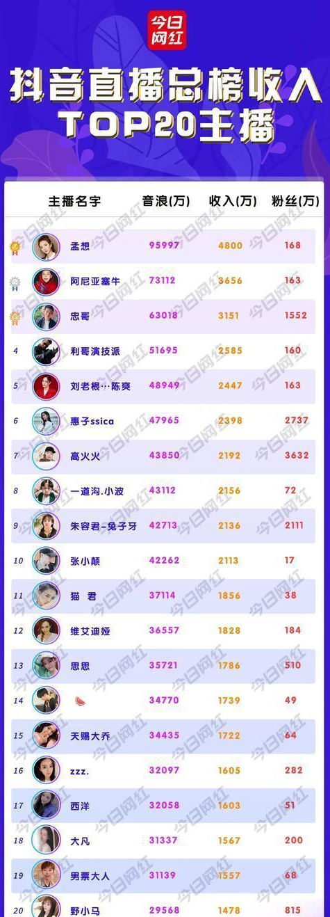 抖音最吸金的主播是谁？500位主播赚了27亿