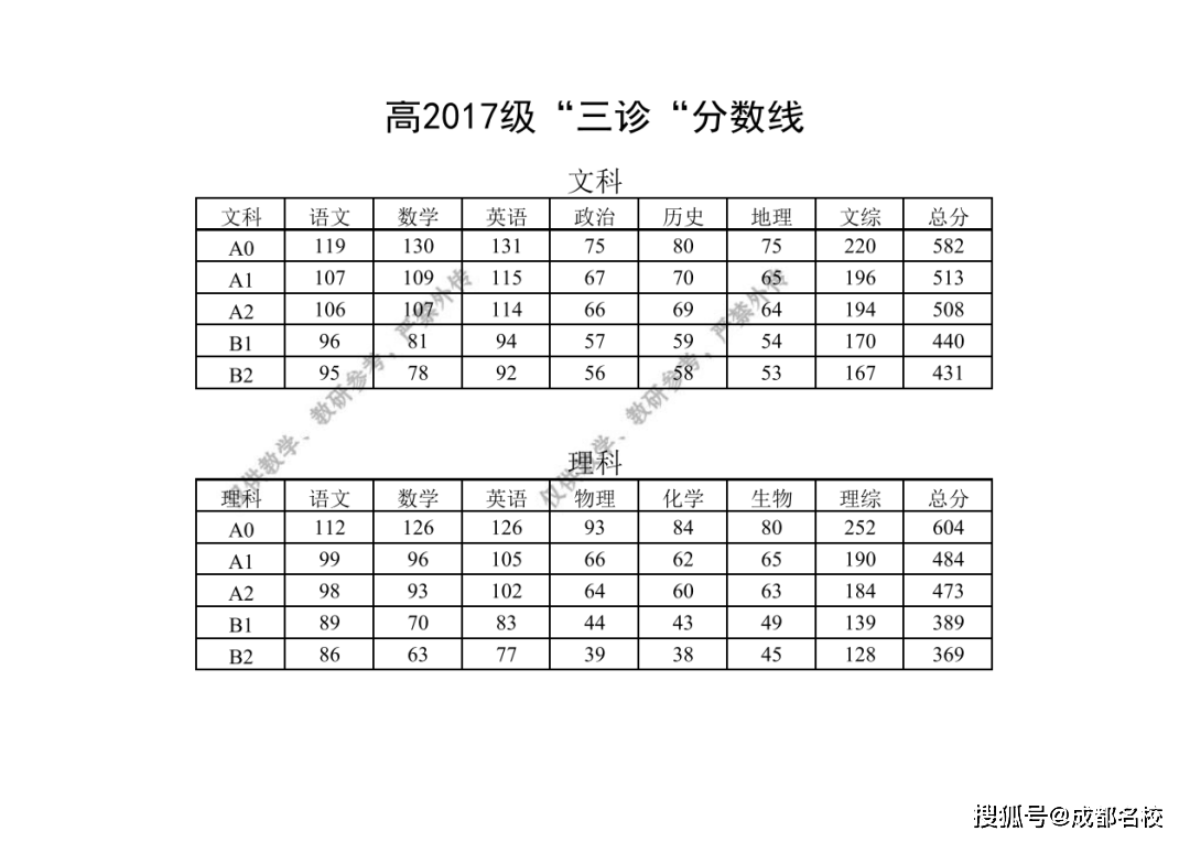 2020绵阳三诊划线出炉!985线文582理604,一本文513理484