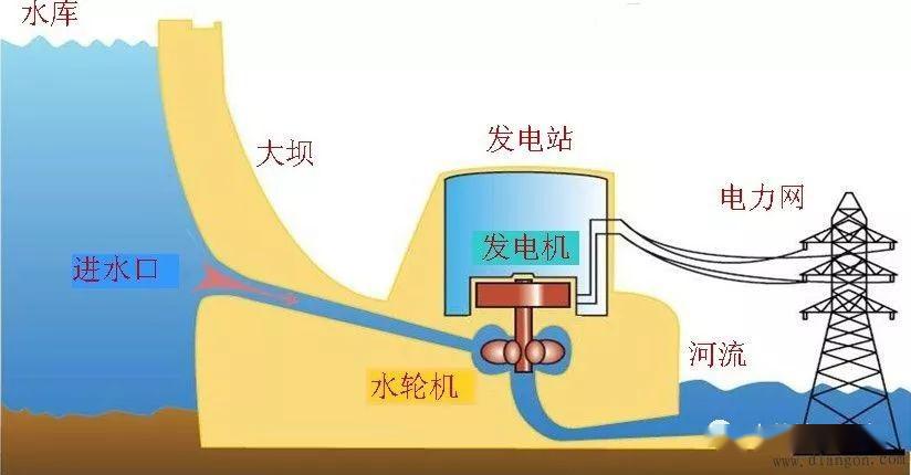 水力发电的原理_制造业皇冠上的明珠,水轮发电机,最大