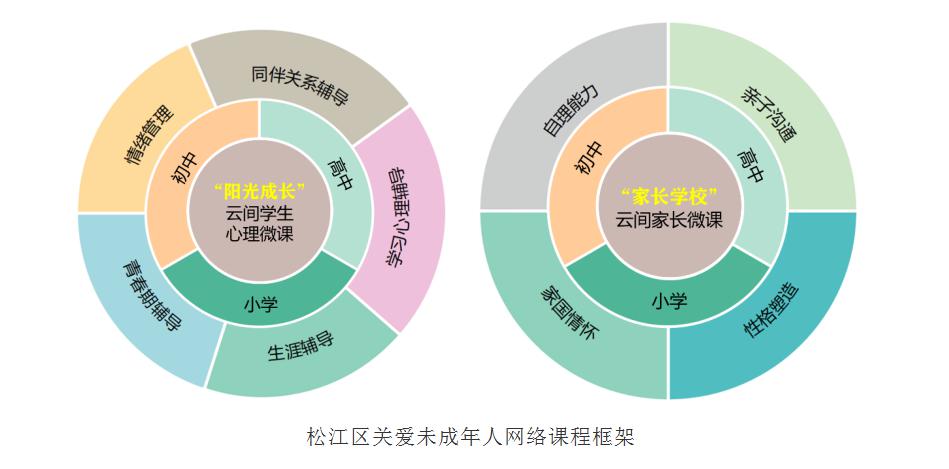 28个心理课程任你选!松江区关爱未成年人心理辅导,家庭教育网络课程