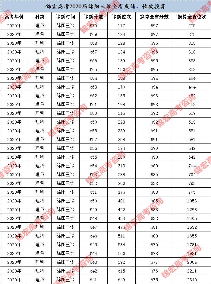 2020届绵阳三诊成绩与划线,全省位次换算最全攻略!