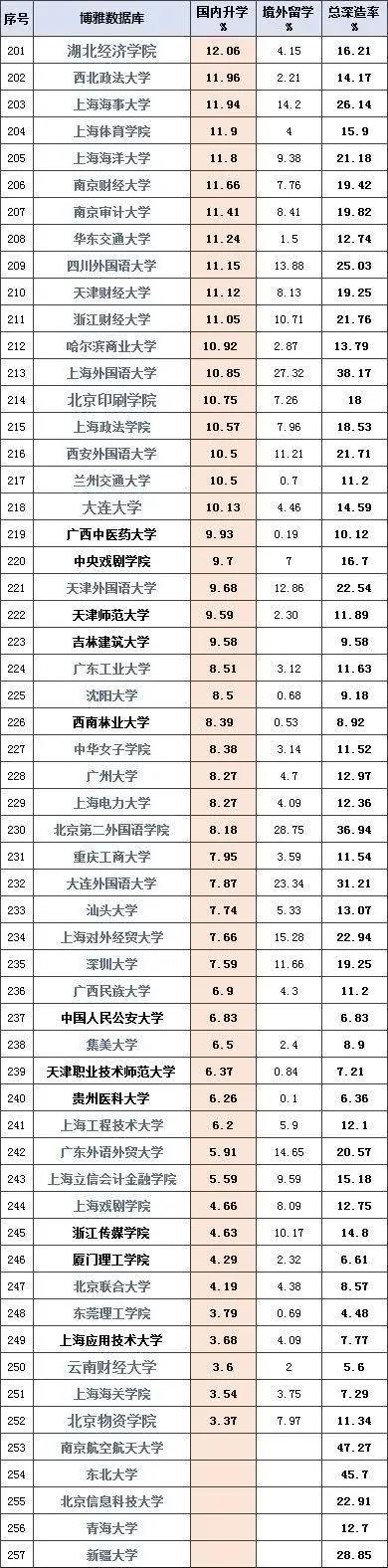 高校@北大15,第一第三你想不到中国高校国内升学率排行榜:清华第二
