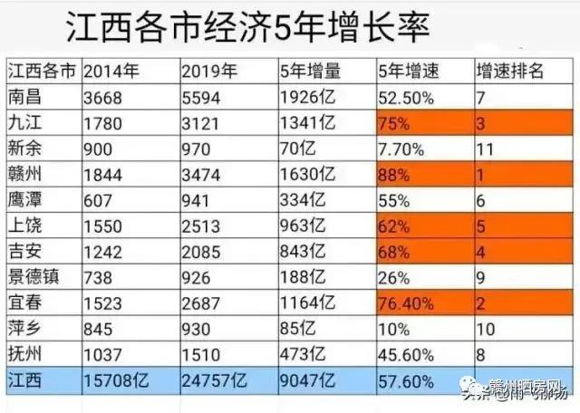 赣州市gdp全省排名_2017年江西11市GDP排名 南昌总量最大 赣州增速最大 附榜单(2)