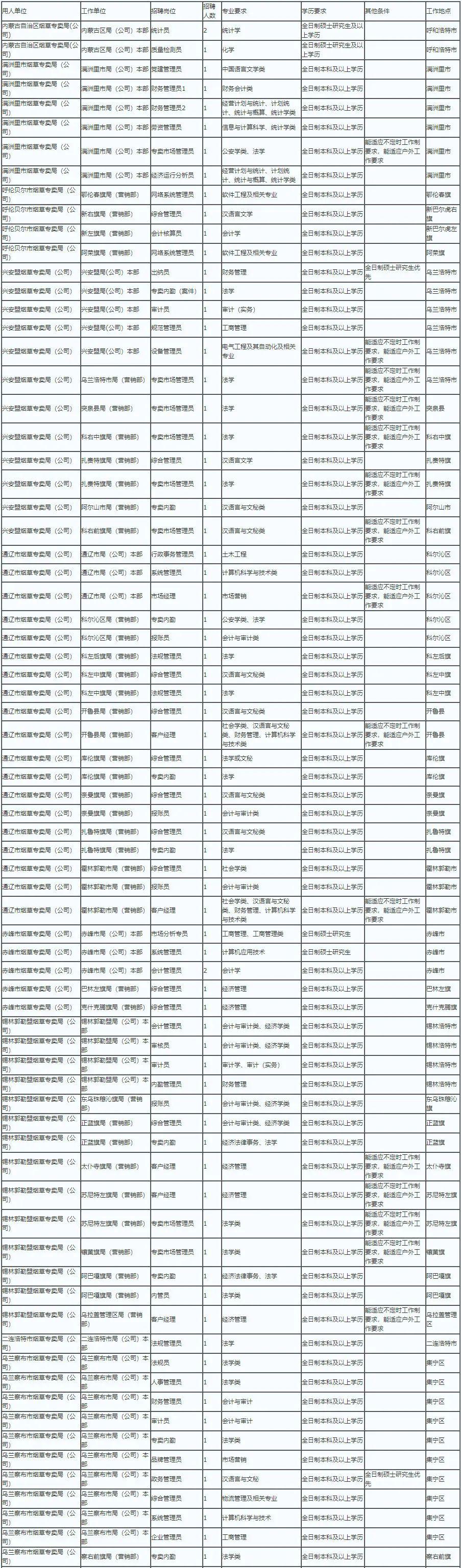 中国烟草总公司内蒙古自治区公司2020年应届高校毕业生招聘计划表