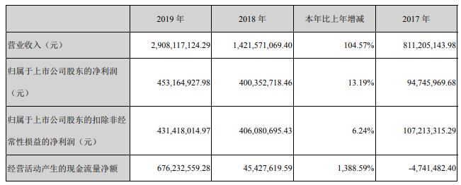 8个月营收1604亿元诺斯贝尔成为青松股份的现金牛