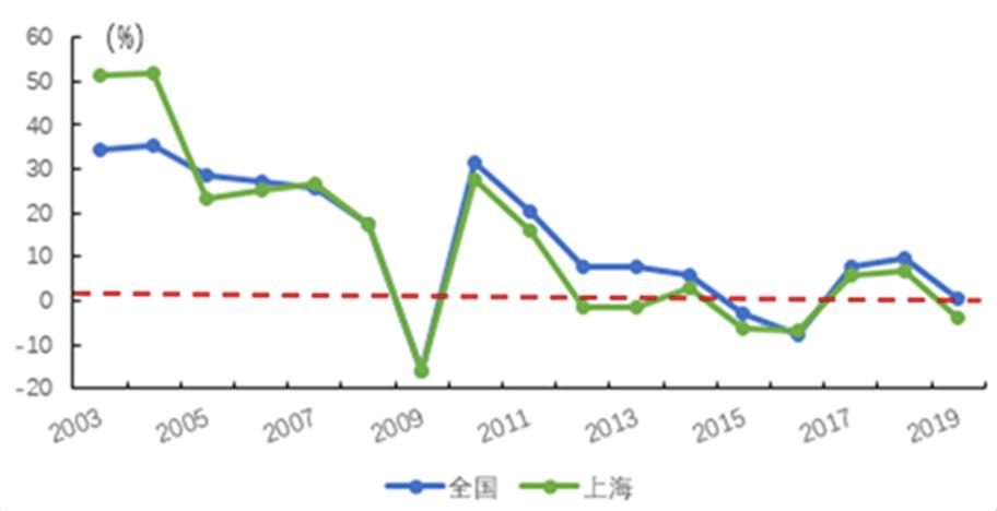 从非典到新冠两次疫情对上海经济影响的对比分析