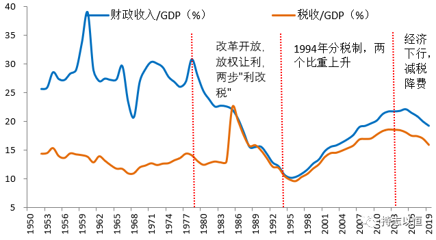 2019年gdp及财政收入_2019各省财政收入图(2)