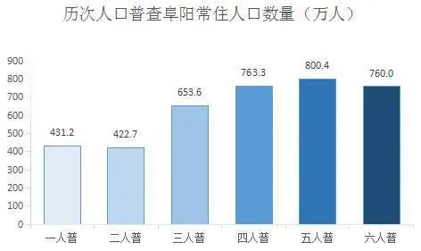 2021年阜阳实际人口数_阜阳人口大数据分析结果出炉 我市仍处于人口红利期